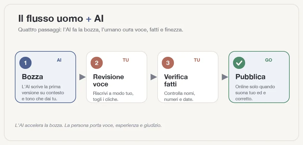 flusso-uomo-ai-scrivere-testi.webp