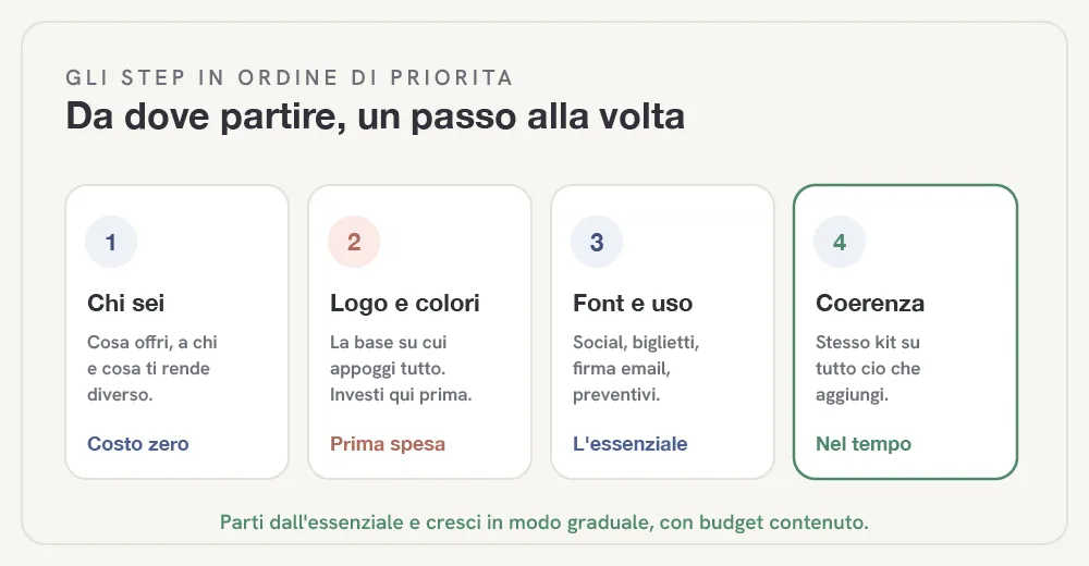 brand-identity-piccole-attivita-fig-2.webp