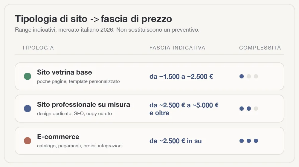 tipologia-sito-fascia-prezzo-img.webp