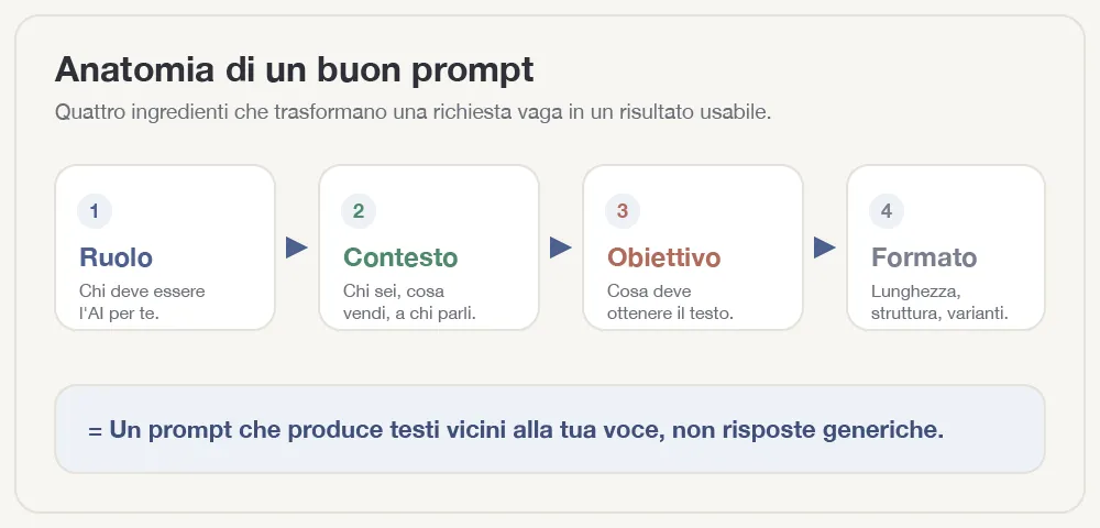 anatomia-prompt-ai-marketing.webp